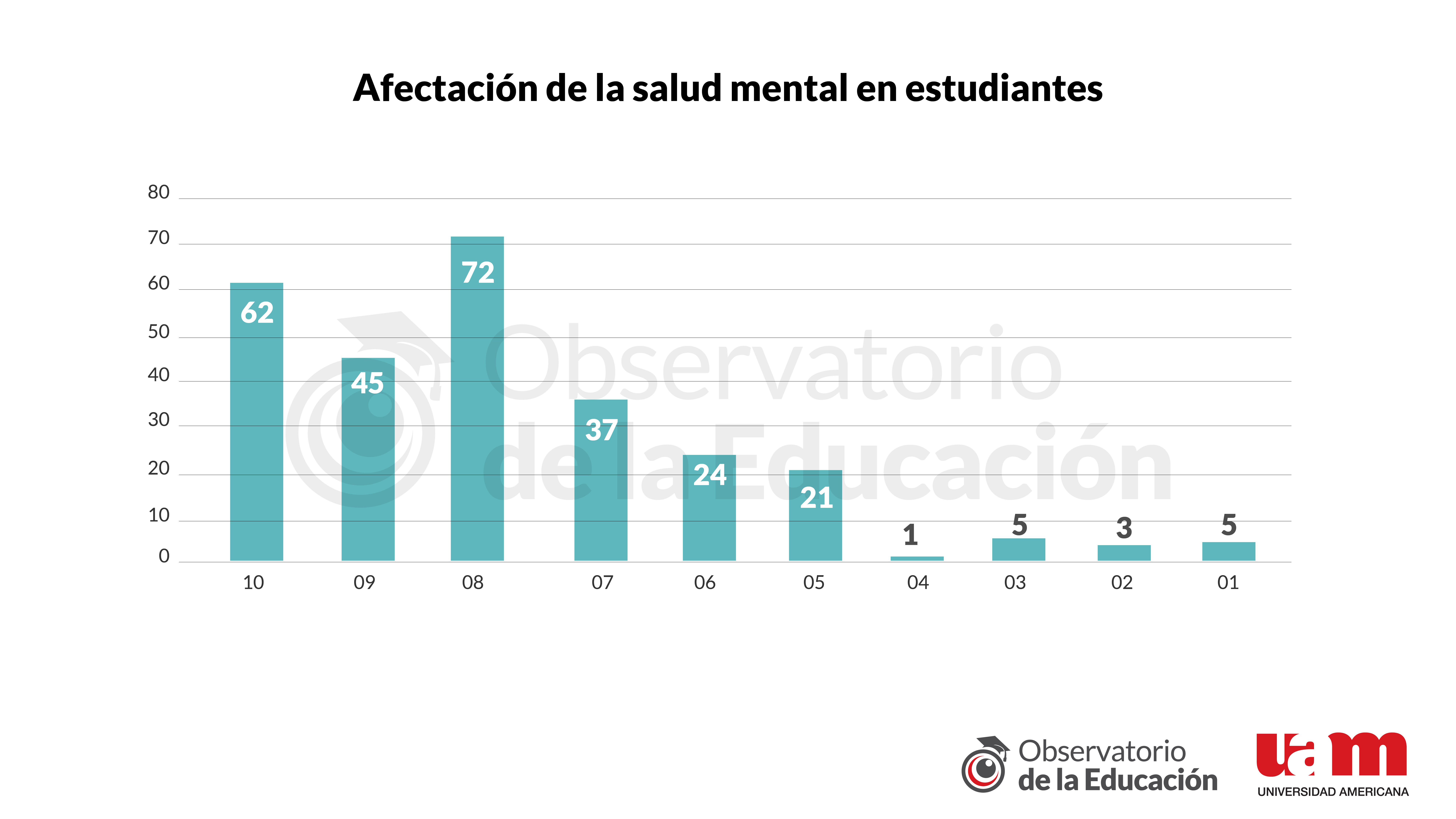 Gráfico 7 - Informe 10